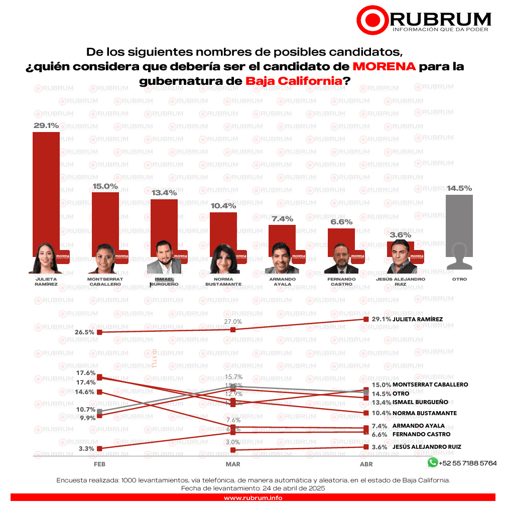 ¿Quién aventaja en las contiendas internas para la gubernatura en Baja California?