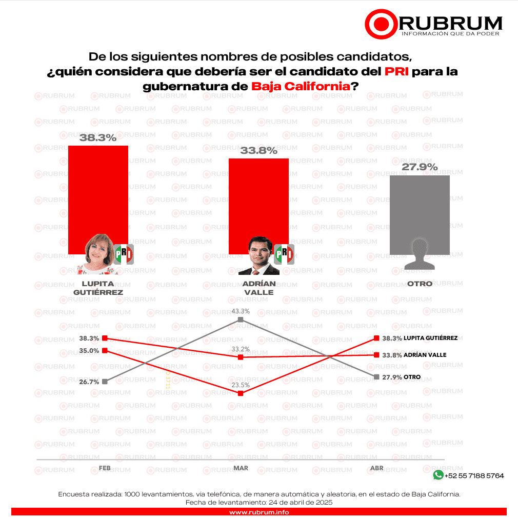 ¿Quién aventaja en las contiendas internas para la gubernatura en Baja California?