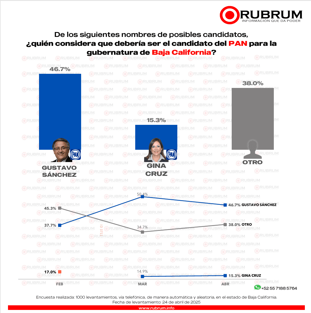 ¿Quién aventaja en las contiendas internas para la gubernatura en Baja California?