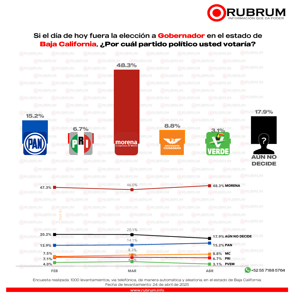 ¿Quién aventaja en las contiendas internas para la gubernatura en Baja California?