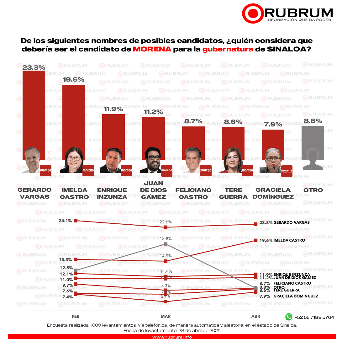 Carrera por la gubernatura del 2027 en Sinaloa: Conoce los perfiles que destacan