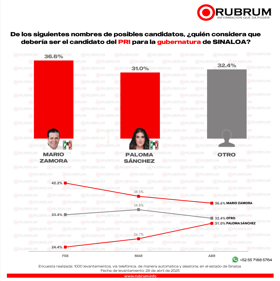 Carrera por la gubernatura del 2027 en Sinaloa: Conoce los perfiles que destacan