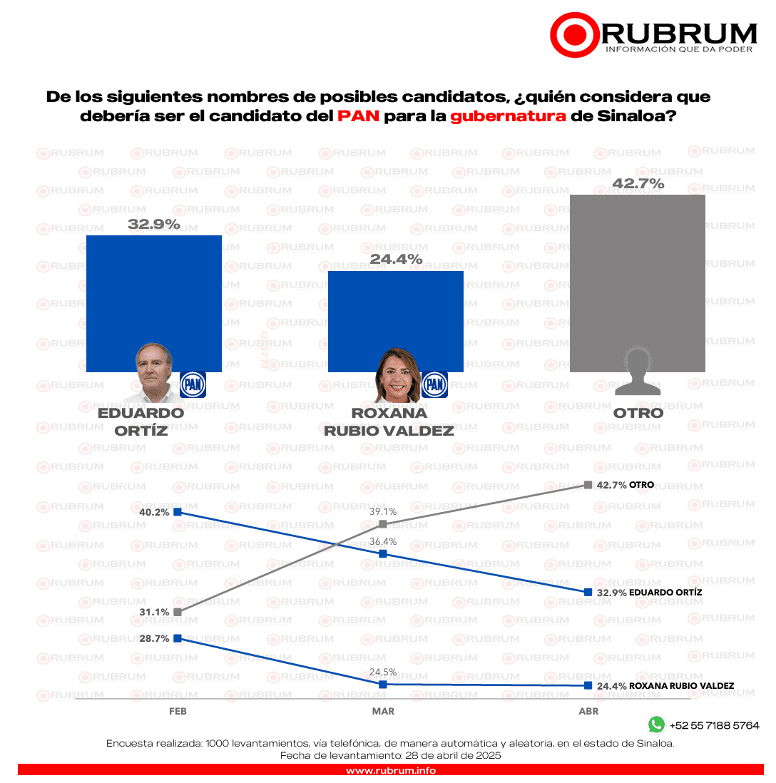 Carrera por la gubernatura del 2027 en Sinaloa: Conoce los perfiles que destacan