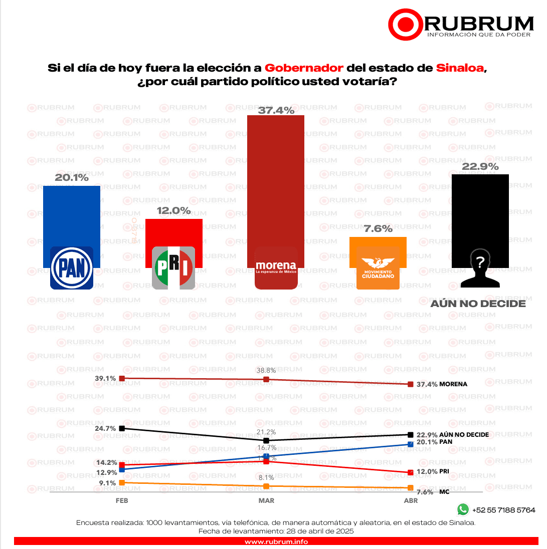 Carrera por la gubernatura del 2027 en Sinaloa: Conoce los perfiles que destacan