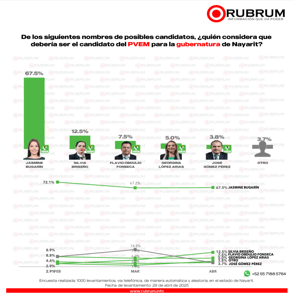 ¡Morena encabeza preferencias en Nayarit rumbo al 2027!