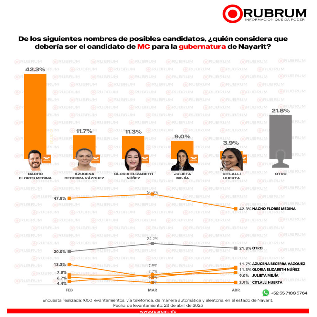 ¡Morena encabeza preferencias en Nayarit rumbo al 2027!