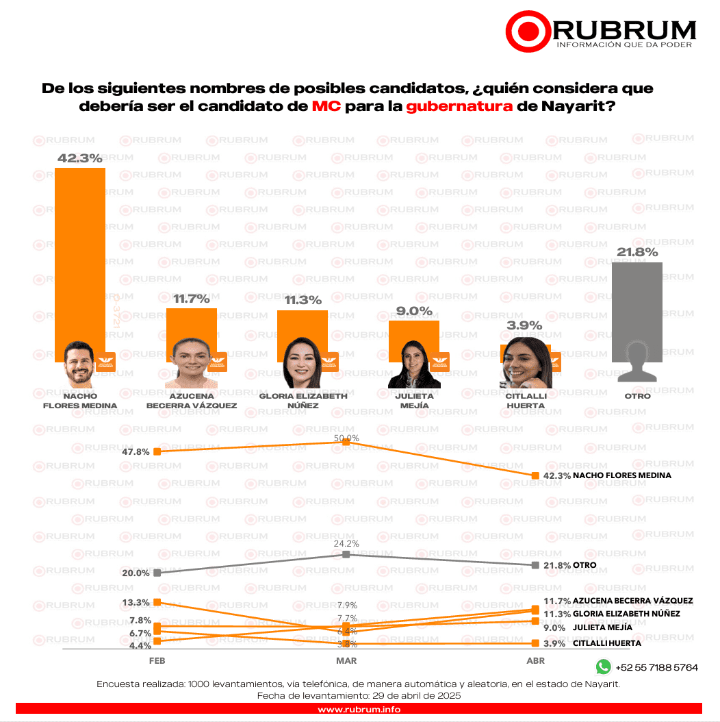 ¡Morena encabeza preferencias en Nayarit rumbo al 2027!