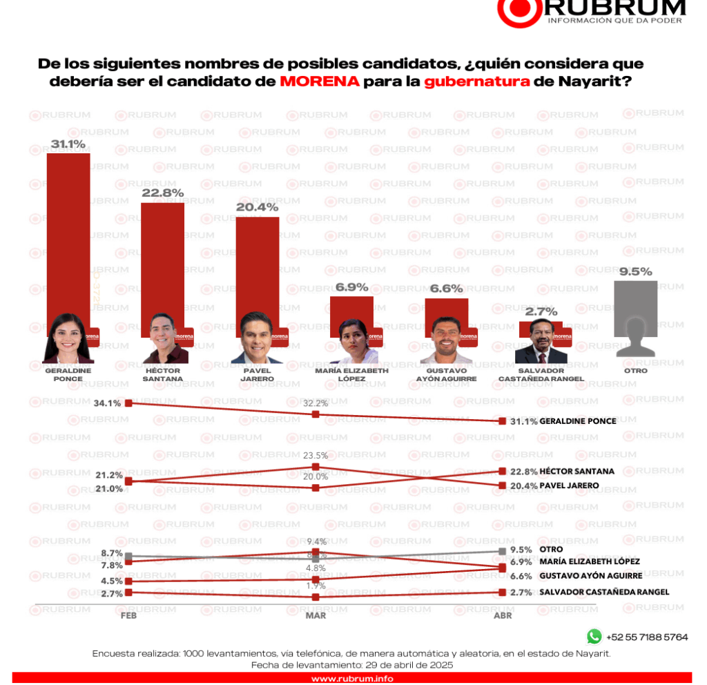 ¡Morena encabeza preferencias en Nayarit rumbo al 2027!