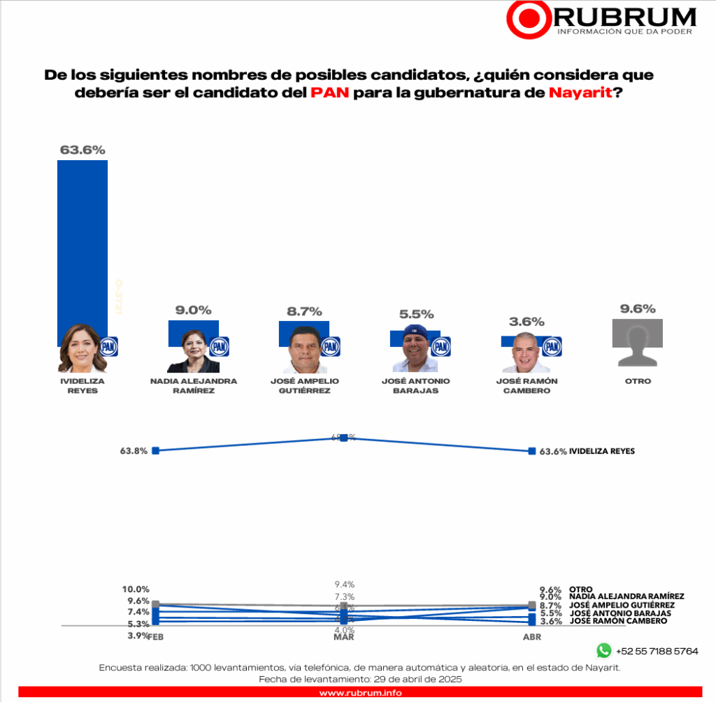 ¡Morena encabeza preferencias en Nayarit rumbo al 2027!