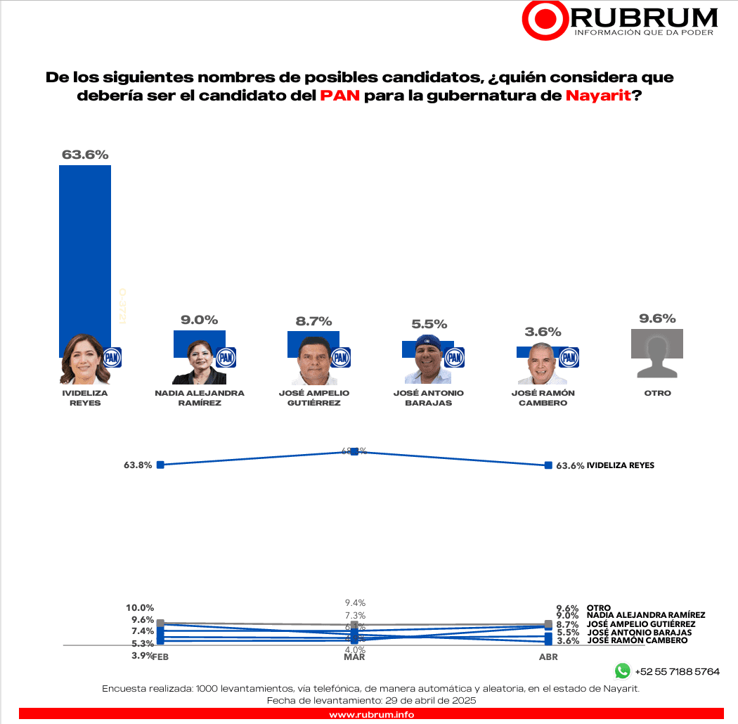 ¡Morena encabeza preferencias en Nayarit rumbo al 2027!