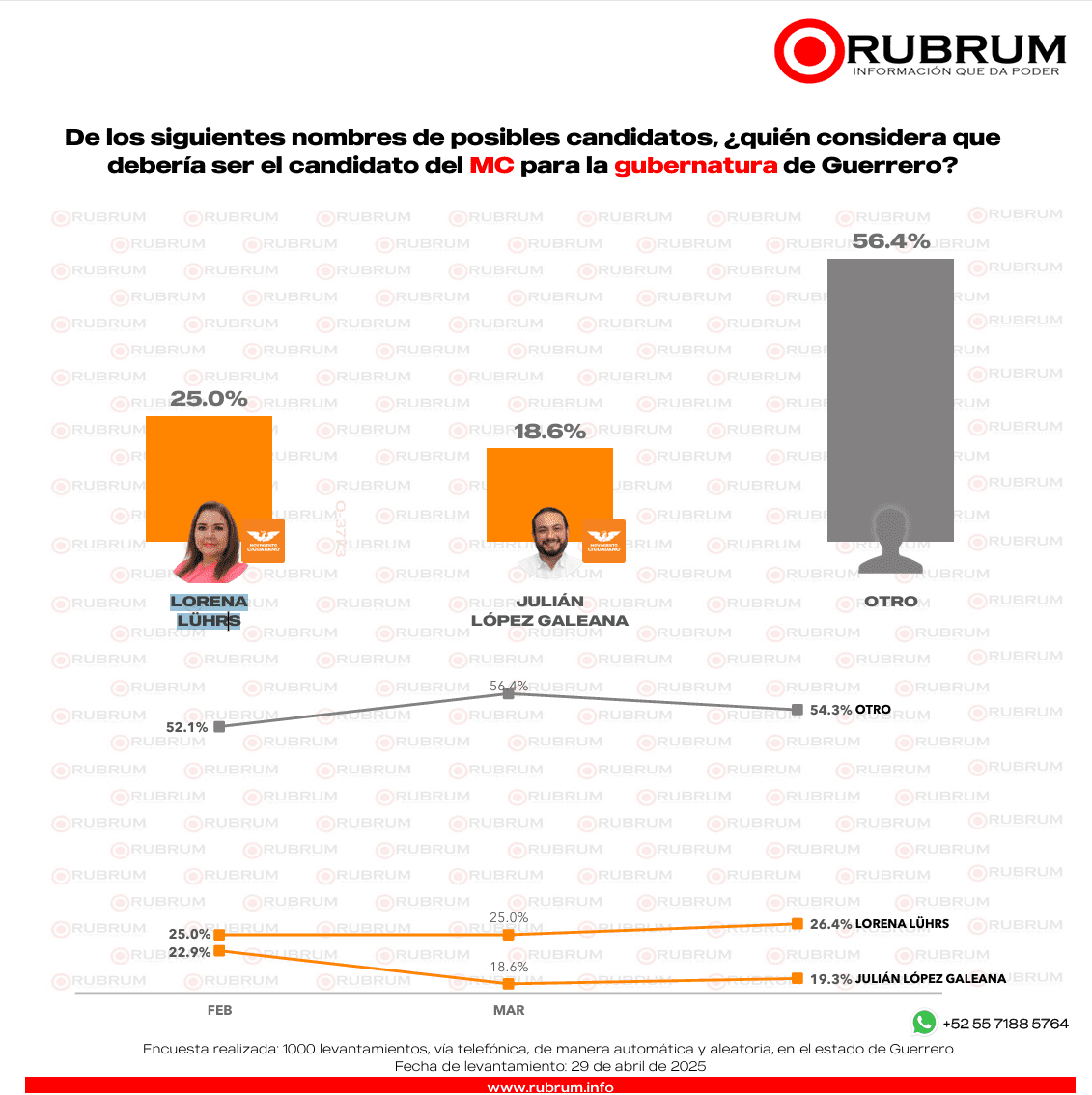️ Se cierra contienda en Morena por Guerrero: RUBRUM
