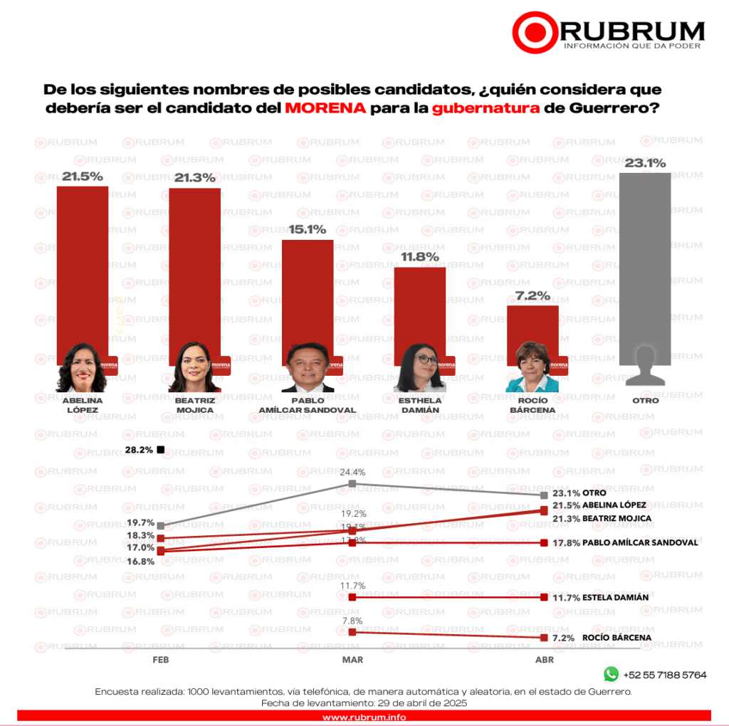 ️ Se cierra contienda en Morena por Guerrero: RUBRUM 