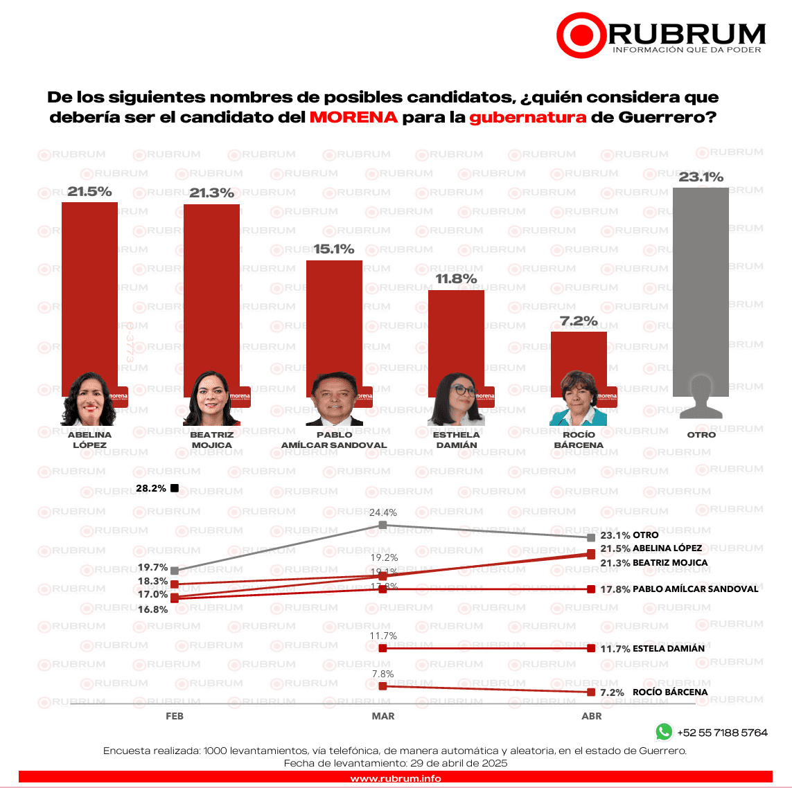 ️ Se cierra contienda en Morena por Guerrero: RUBRUM