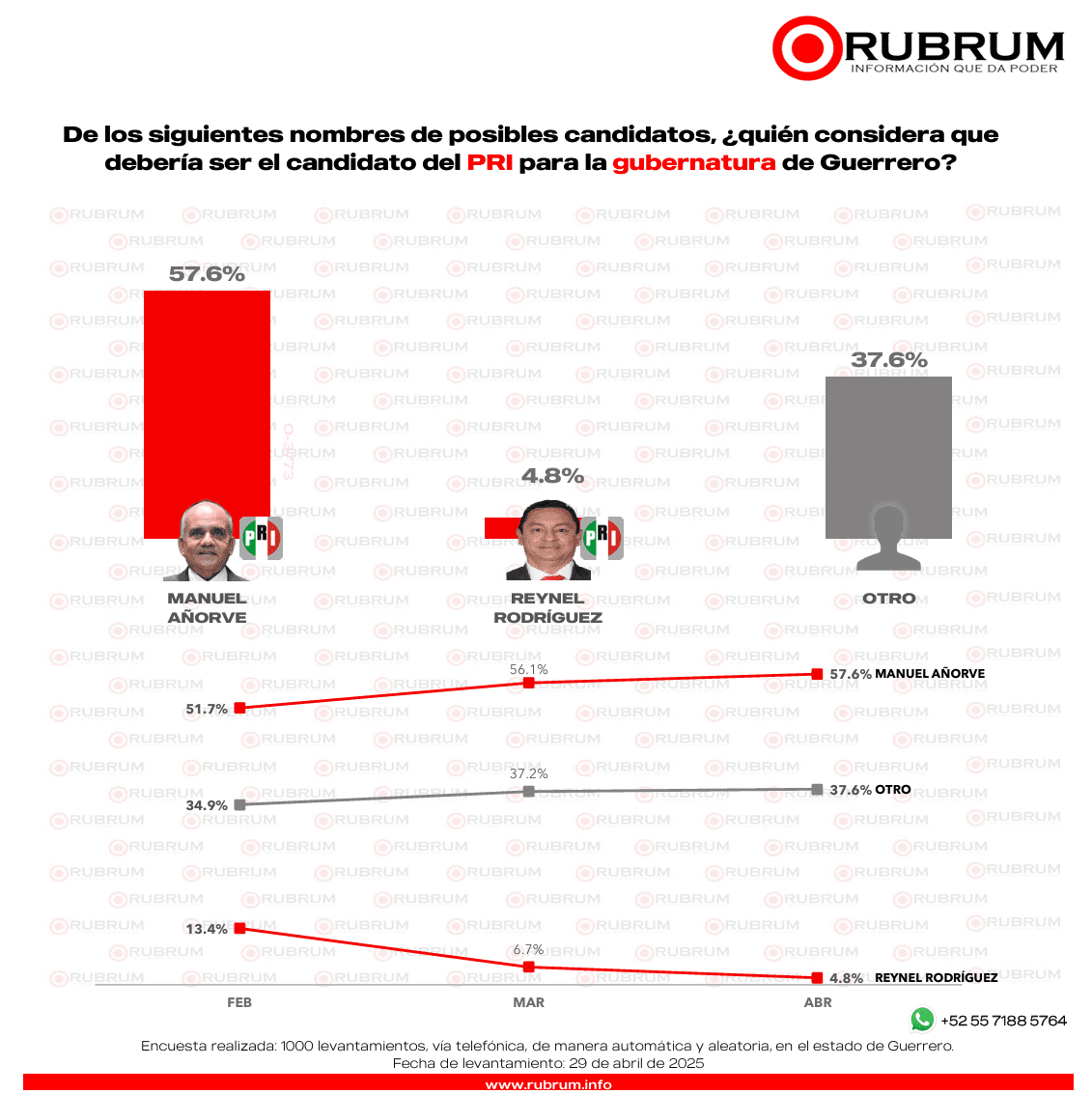️ Se cierra contienda en Morena por Guerrero: RUBRUM