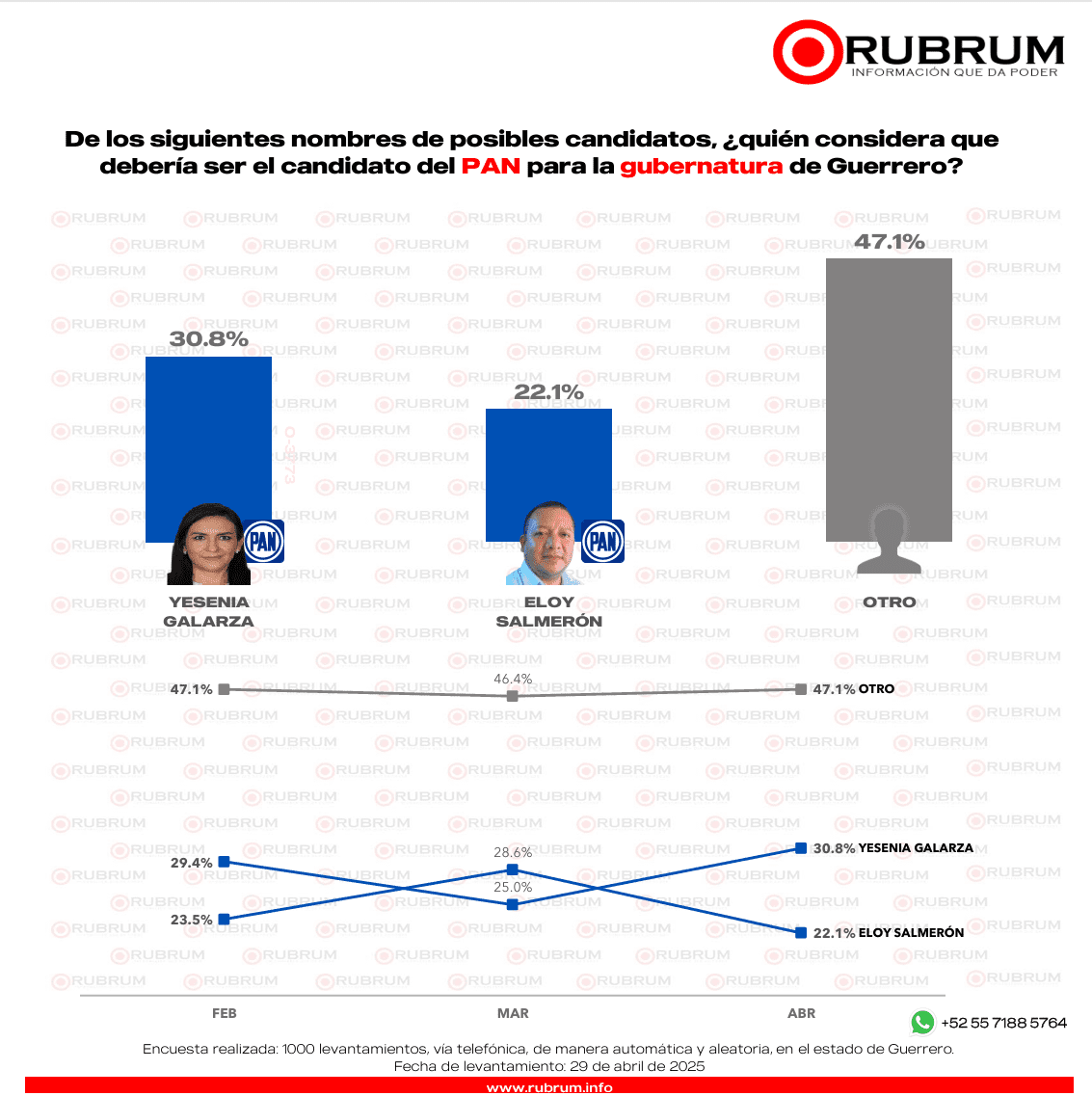 ️ Se cierra contienda en Morena por Guerrero: RUBRUM