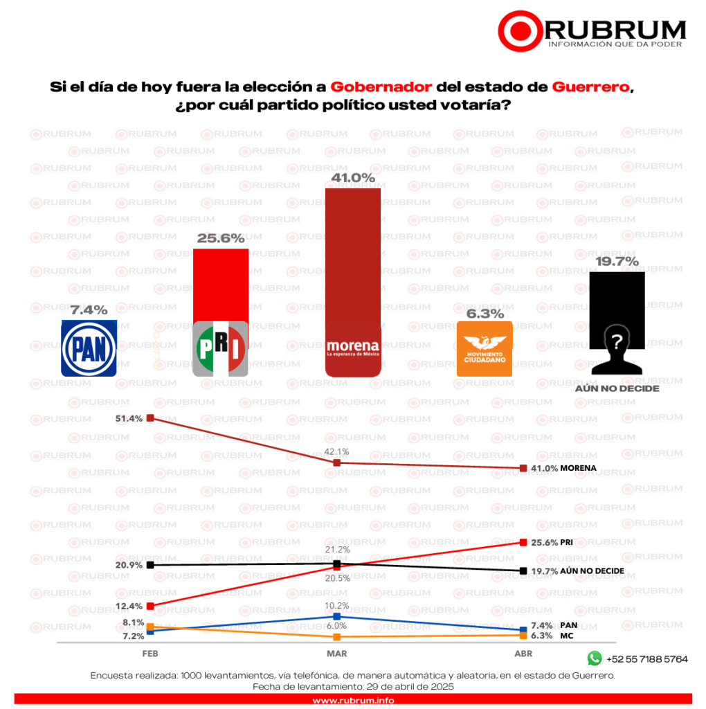 ️ Se cierra contienda en Morena por Guerrero: RUBRUM 
