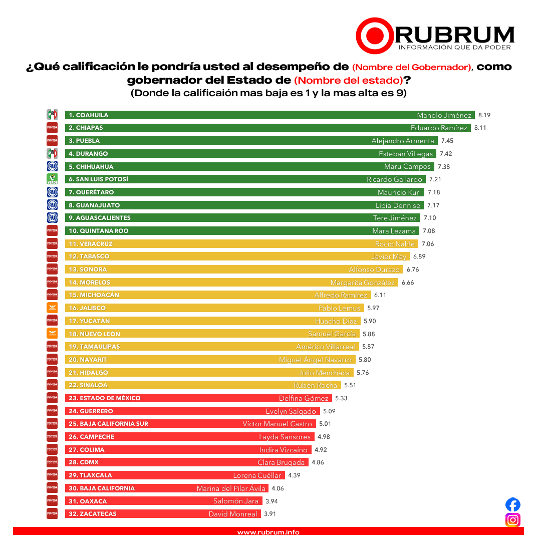 Ranking de los gobernadores peor y mejor evaluados en desempeño general: RUBRUM