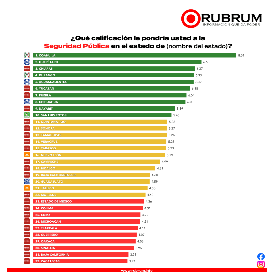 Ranking de los gobernadores peor y mejor evaluados en desempeño general: RUBRUM