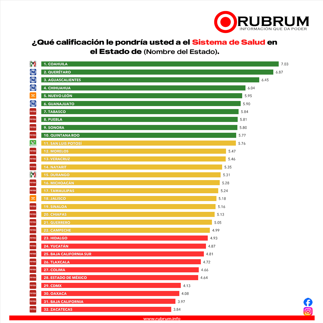 Ranking de los gobernadores peor y mejor evaluados en desempeño general: RUBRUM