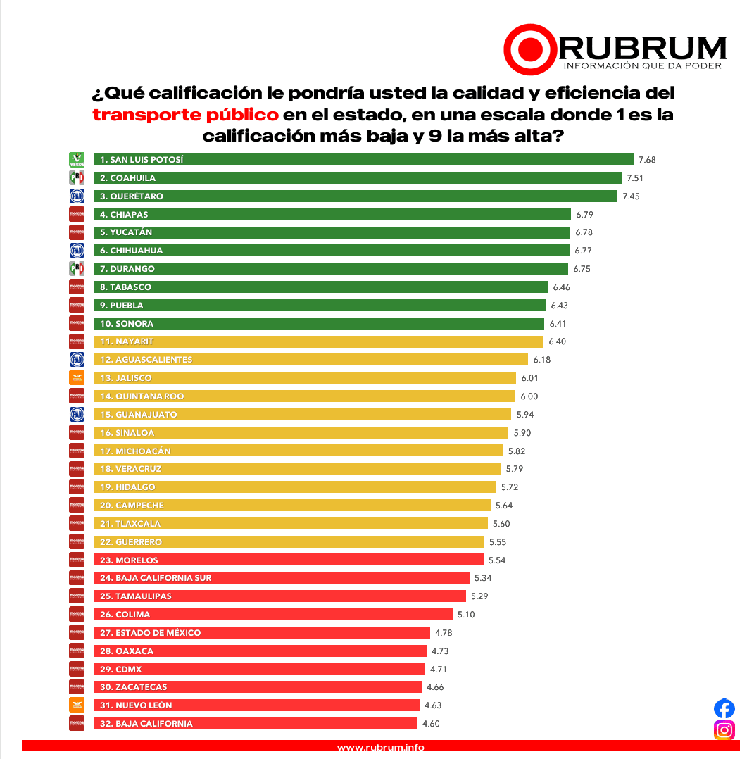 Ranking de los gobernadores peor y mejor evaluados en desempeño general: RUBRUM