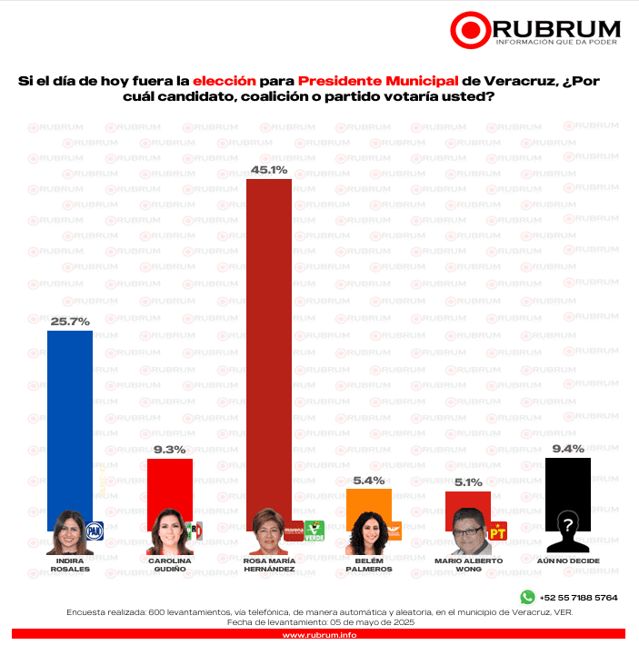Panorama electoral actual en Veracruz 