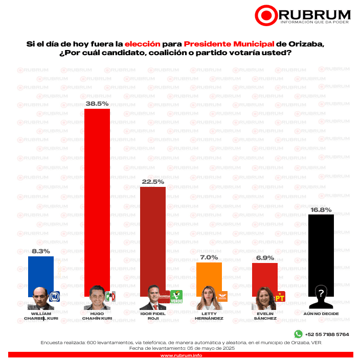 Panorama electoral actual en Veracruz 