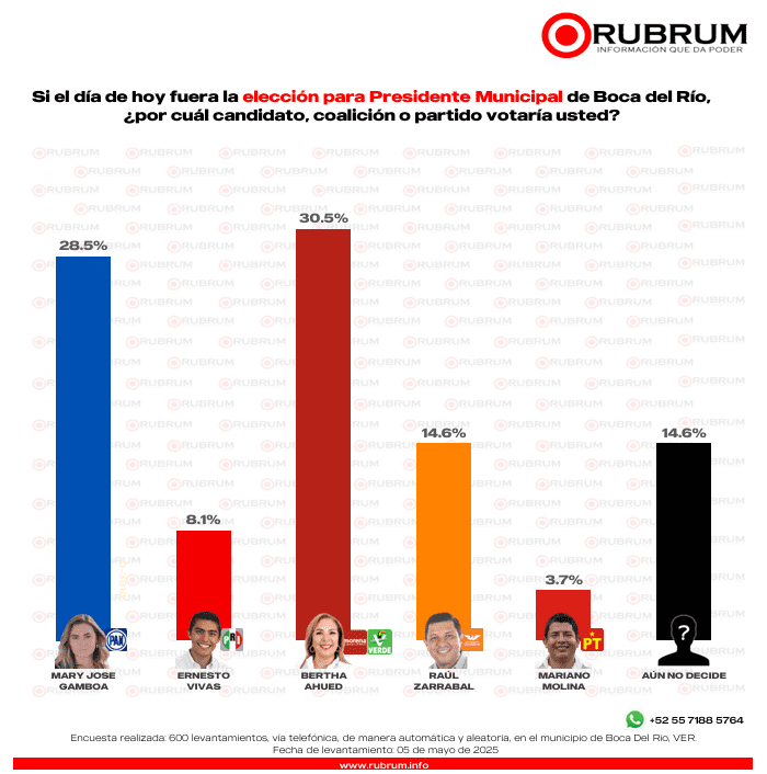 Panorama electoral actual en Veracruz 