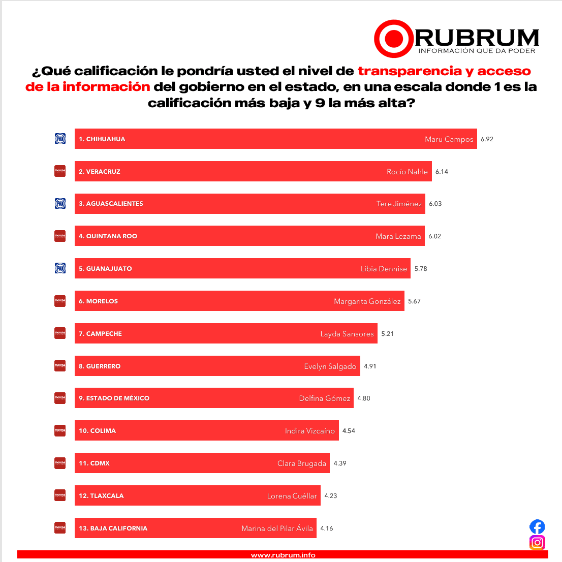 RUBRUM presentó su encuesta de evaluación correspondiente a mayo de 2025, donde se reveló quiénes son las gobernadoras de México mejor y peor calificadas por la ciudadanía. 