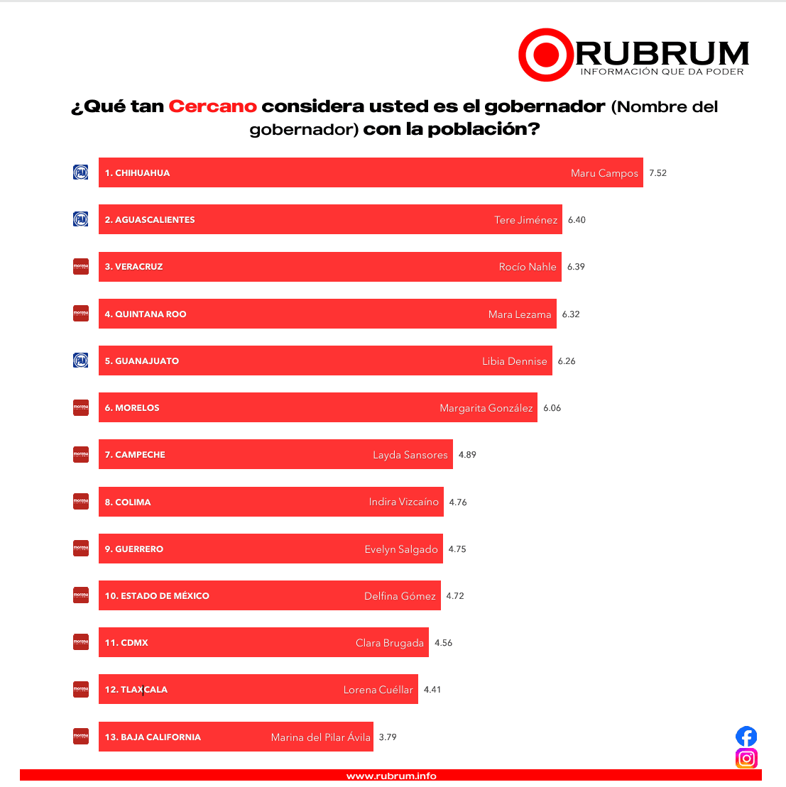 RUBRUM presentó su encuesta de evaluación correspondiente a mayo de 2025, donde se reveló quiénes son las gobernadoras de México mejor y peor calificadas por la ciudadanía. 