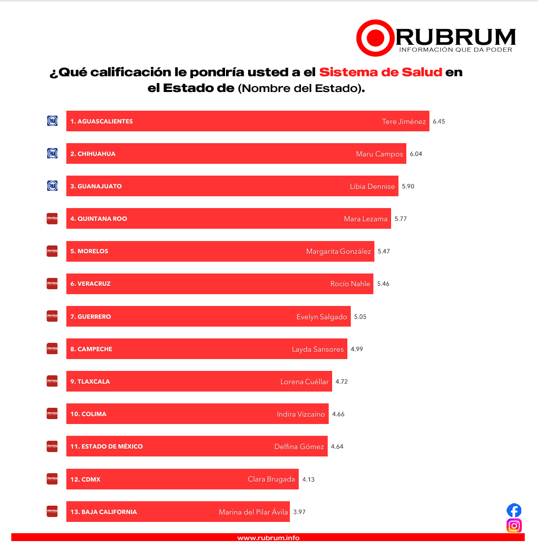 RUBRUM presentó su encuesta de evaluación correspondiente a mayo de 2025, donde se reveló quiénes son las gobernadoras de México mejor y peor calificadas por la ciudadanía. 