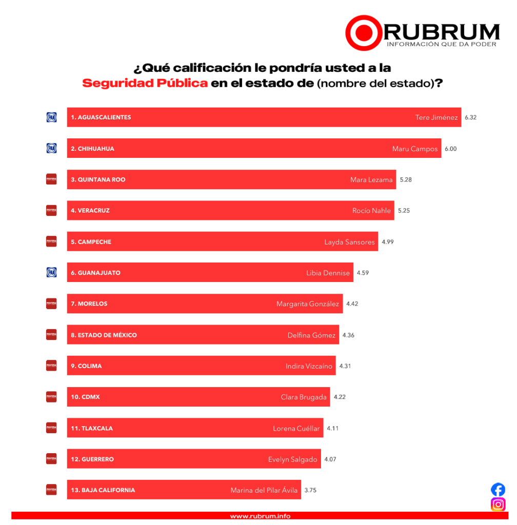 Destaca Maru Campos en encuesta de gobernadoras 