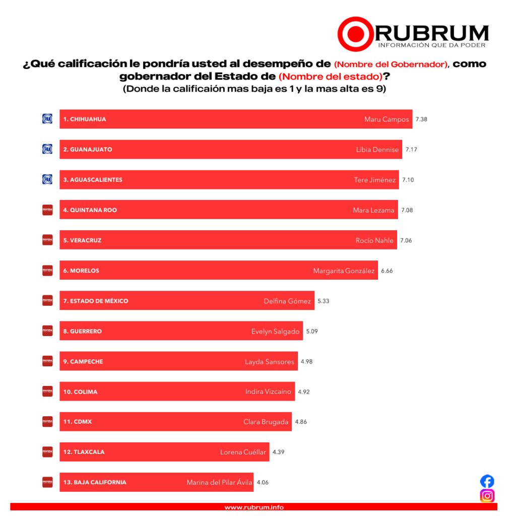 Destaca Maru Campos en encuesta de gobernadoras 