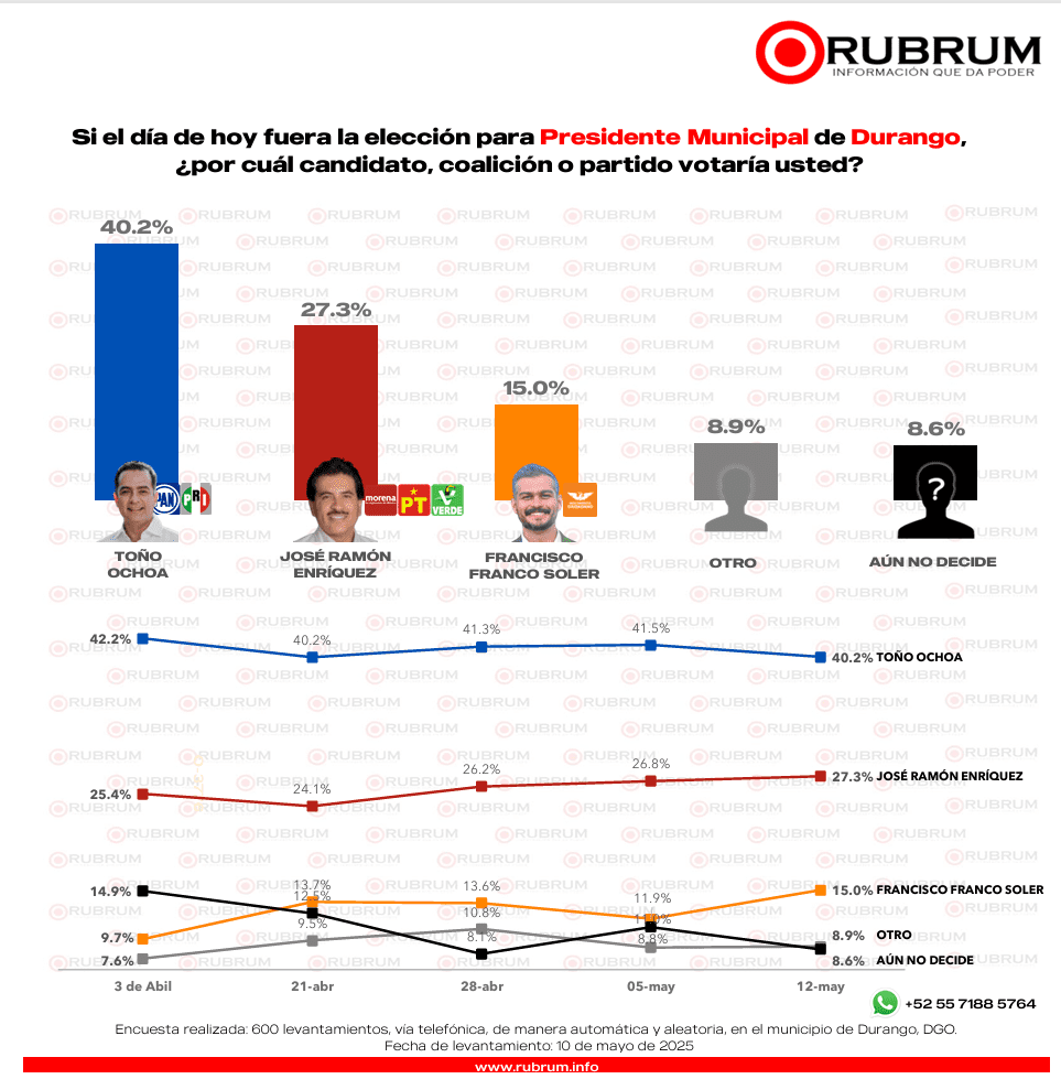 ¿Quiénes encabezan las encuestas de las elecciones municipales en Durango?