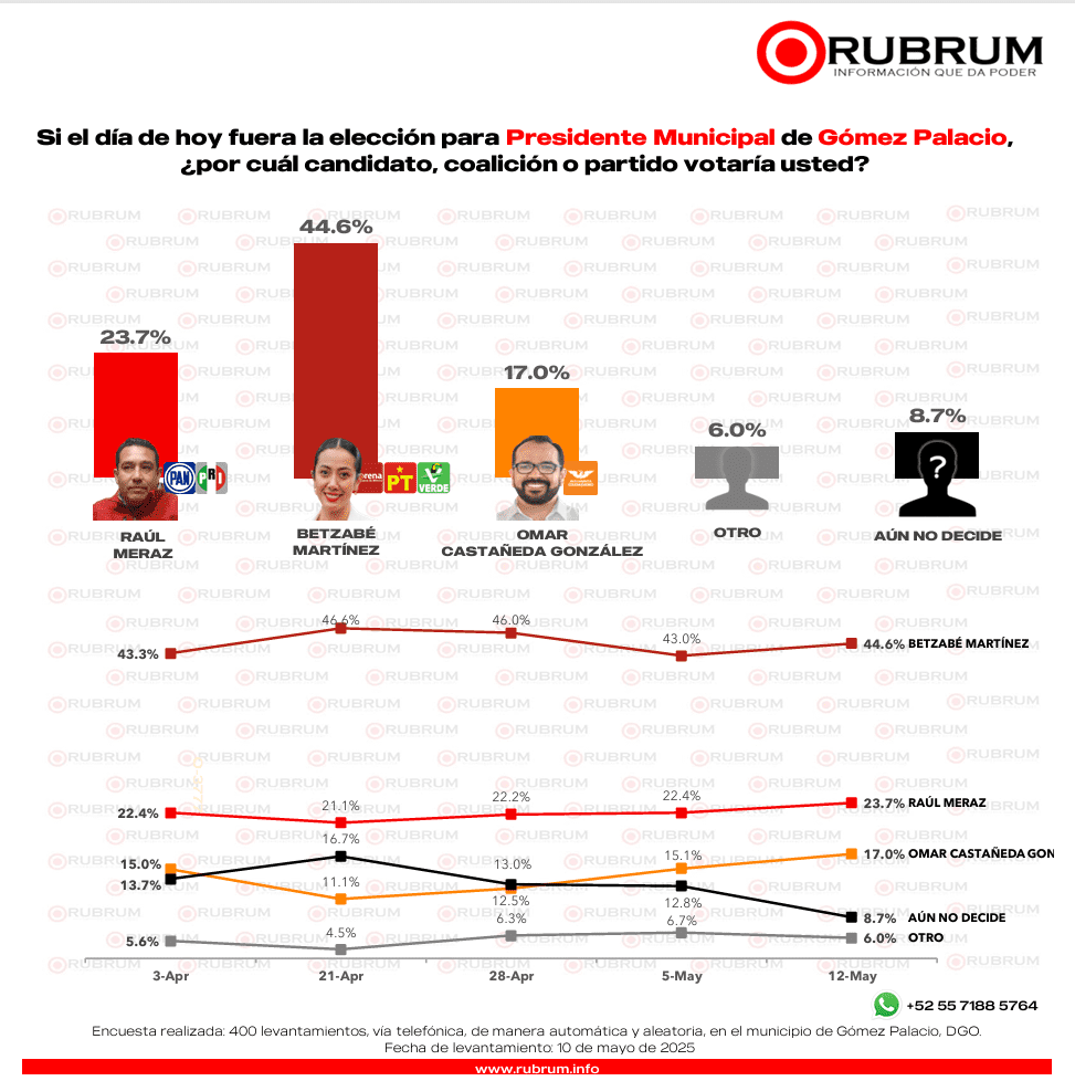 ¿Quiénes encabezan las encuestas de las elecciones municipales en Durango?