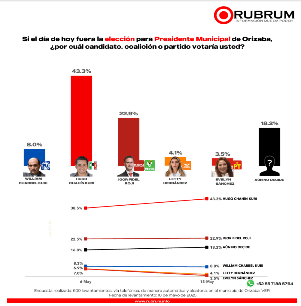 Panorama electoral actual en municipios de Veracruz ¿quién aventaja?