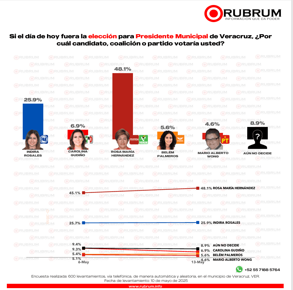 Panorama electoral actual en municipios de Veracruz ¿quién aventaja?
