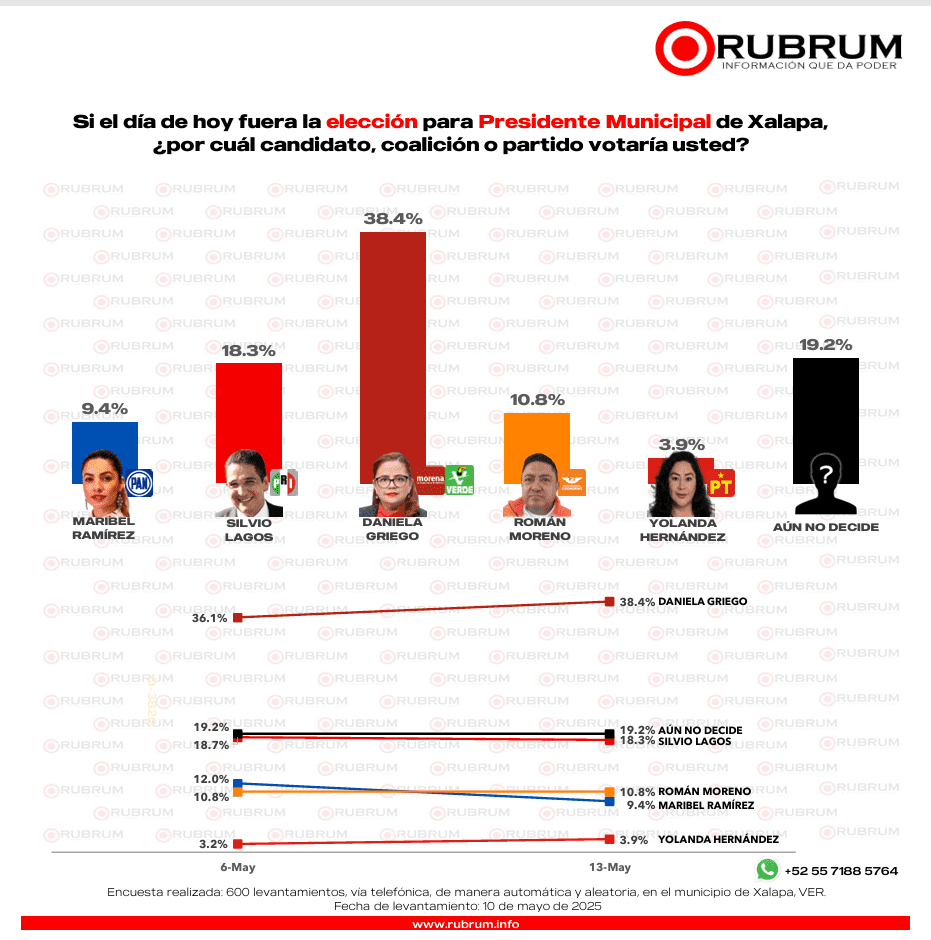 Panorama electoral actual en municipios de Veracruz ¿quién aventaja?