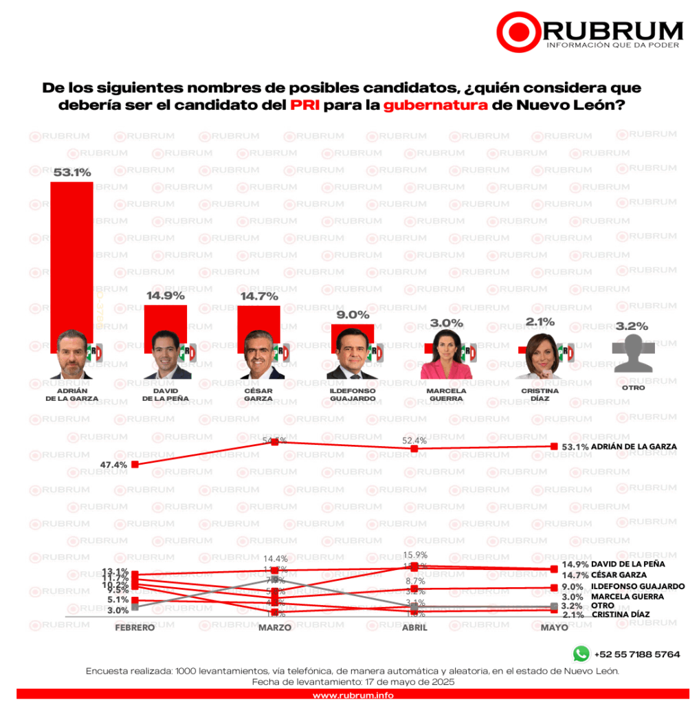 Este es el panorama electoral actual en Nuevo León rumbo al 2027: RUBRUM