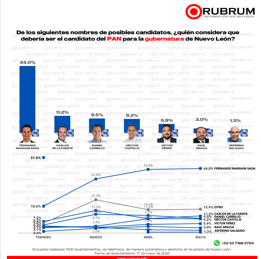 Este es el panorama electoral actual en Nuevo León rumbo al 2027: RUBRUM