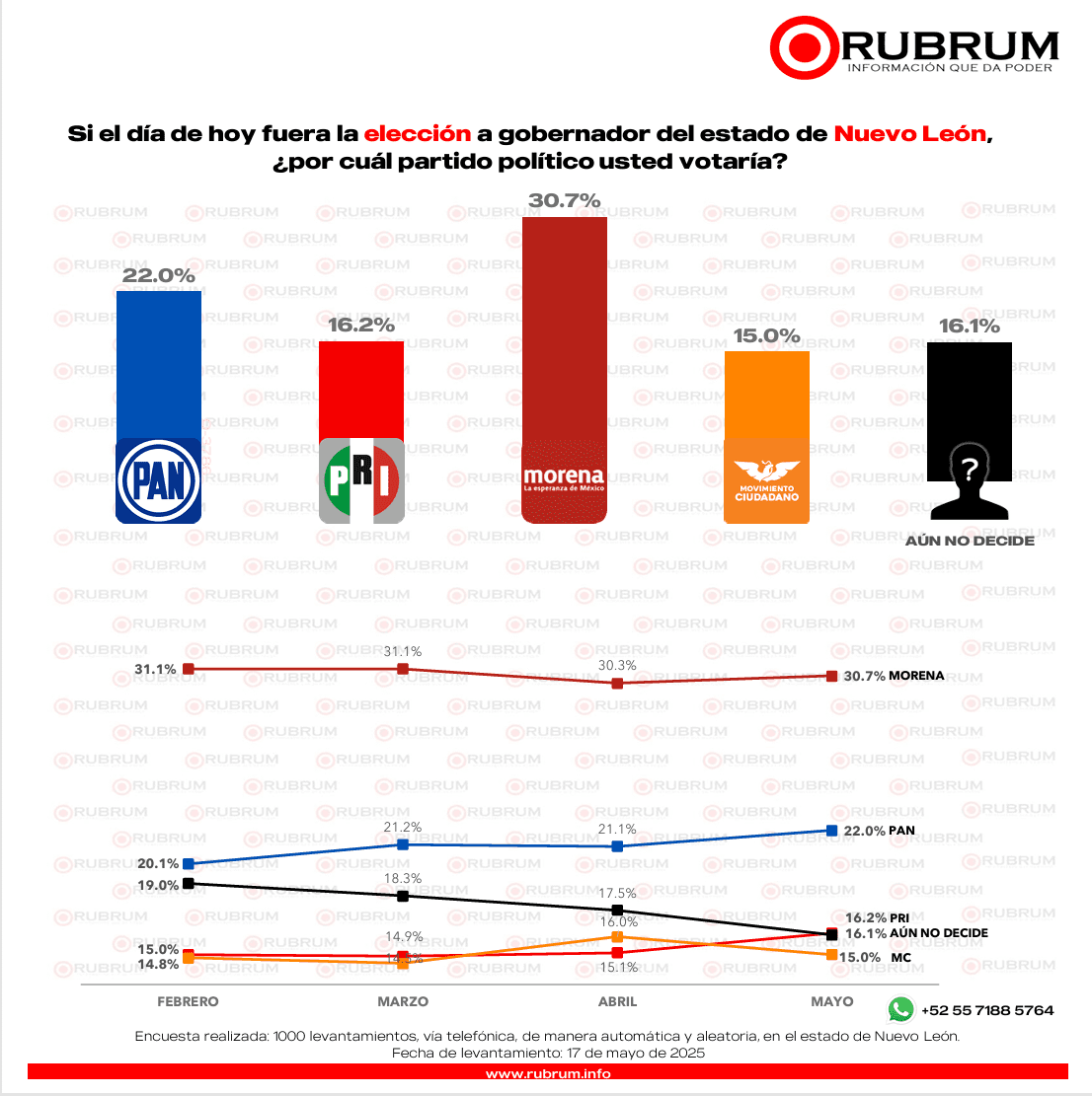 Este es el panorama electoral actual en Nuevo León rumbo al 2027: RUBRUM