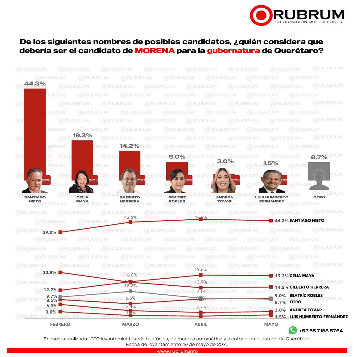 Conoce quién aventaja la encuesta ciudadana de preferencia electoral rumbo al 2027 en Querétaro