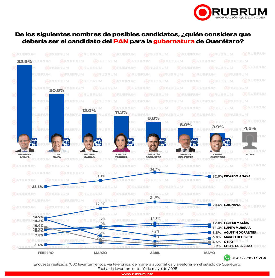 Conoce quién aventaja la encuesta ciudadana de preferencia electoral rumbo al 2027 en Querétaro
