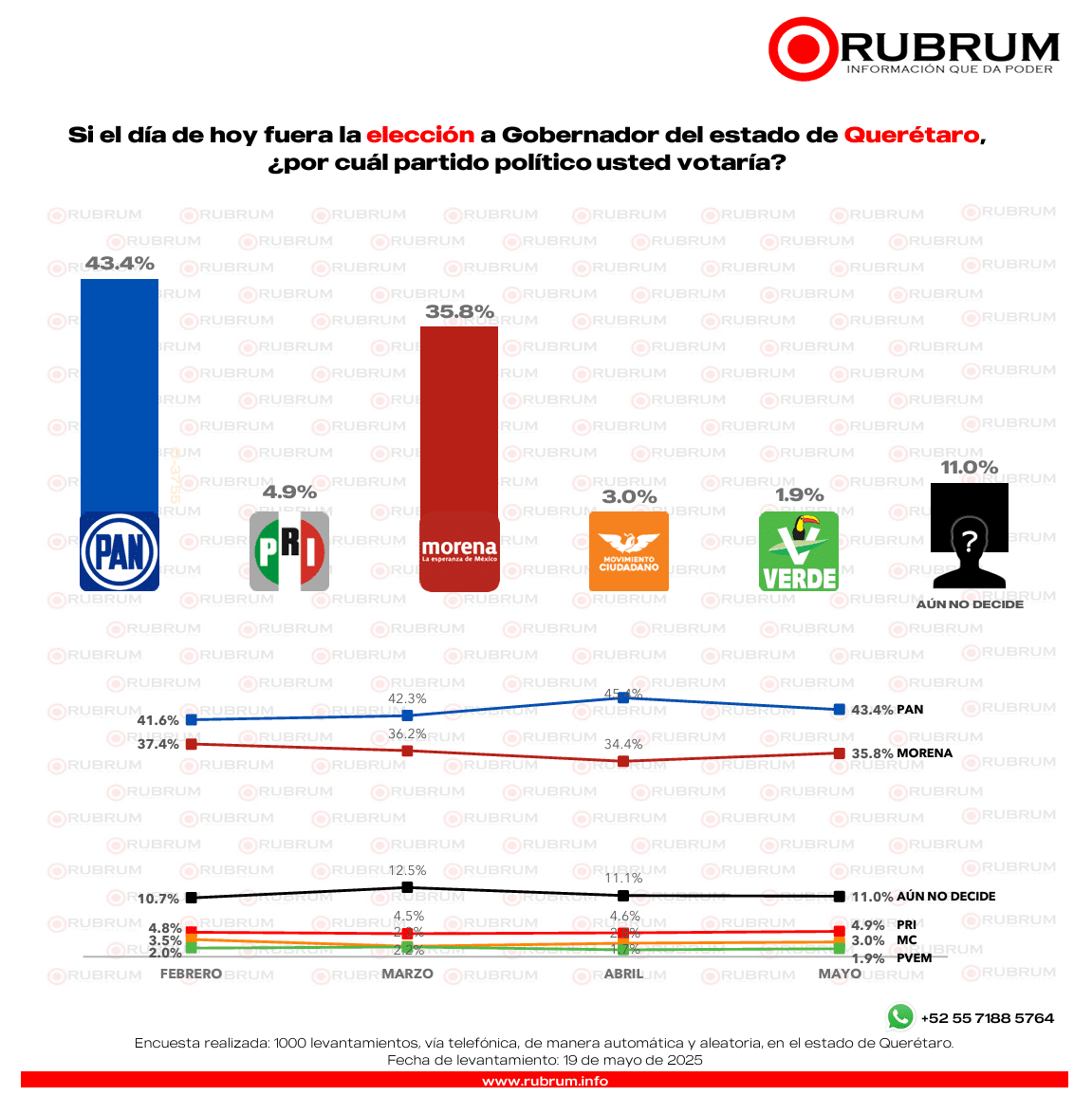 Conoce quién aventaja la encuesta ciudadana de preferencia electoral rumbo al 2027 en Querétaro
