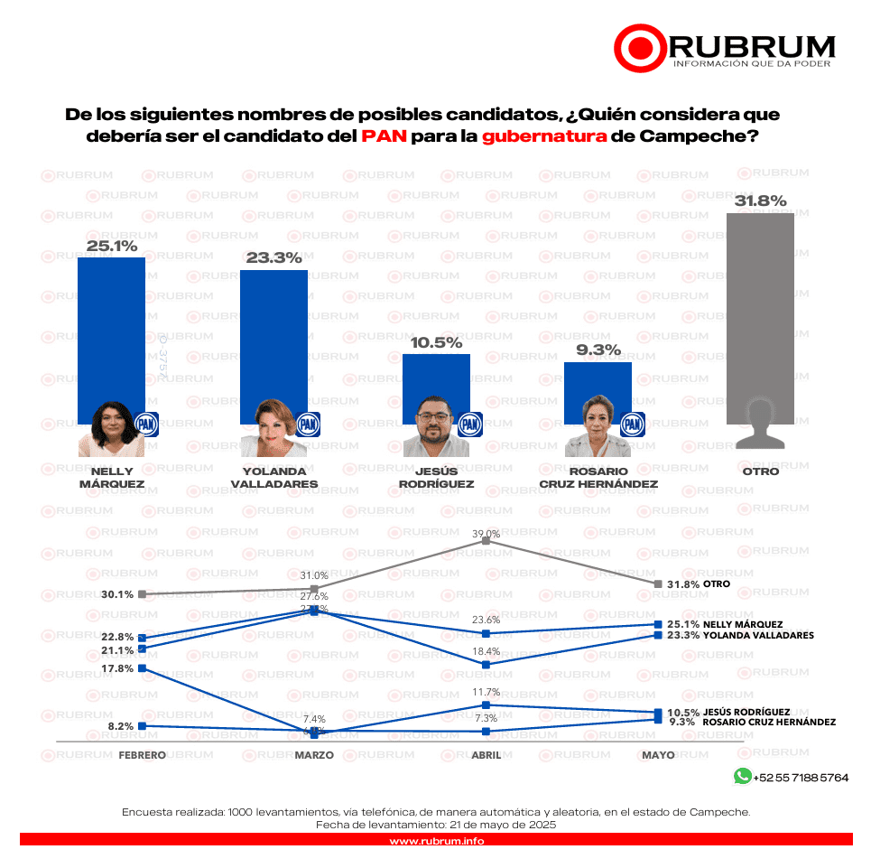 RUBRUM presenta este estudio sobre el panorama actual de las preferencias electorales en Campeche con miras a la gubernatura de 2027