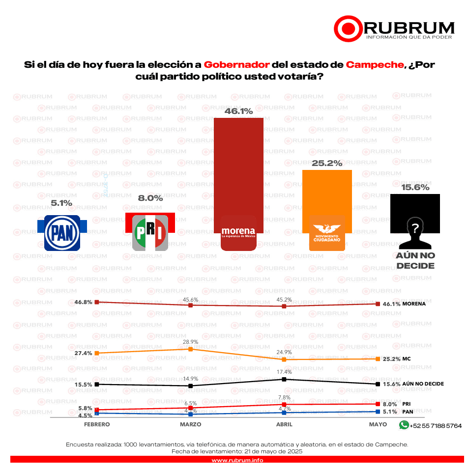 Aventaja Morena sobre Movimiento Ciudadano en Campeche