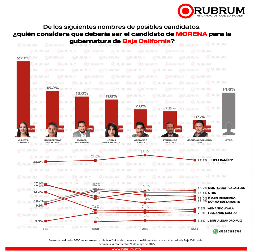 en Baja California el 21.9% por ciento contestó que aún no se decide por quién votar.