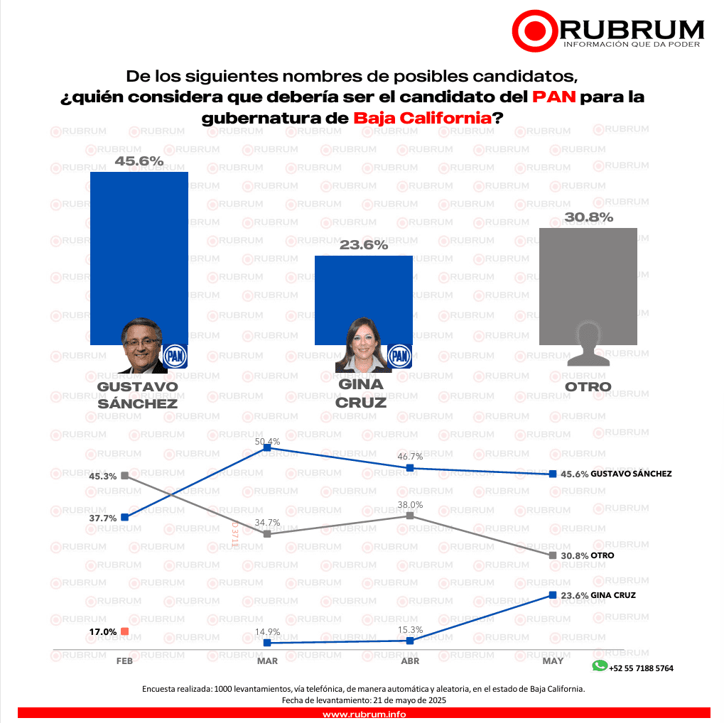 en Baja California el 21.9% por ciento contestó que aún no se decide por quién votar.
