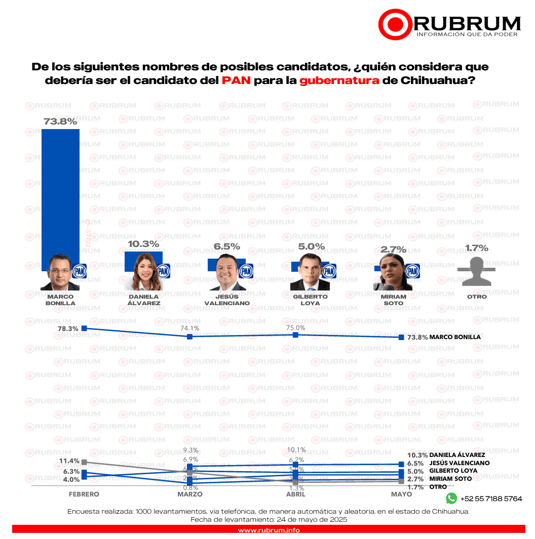 GUBERNATURA
2027 CHIHUAHUA
