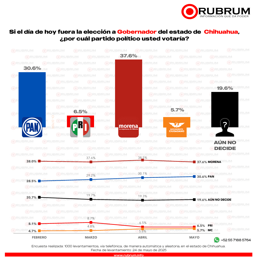GUBERNATURA
2027 CHIHUAHUA