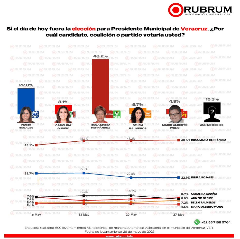 RUBRUM: ¿Quiénes se perfilan para ganar en los comicios de Veracruz?